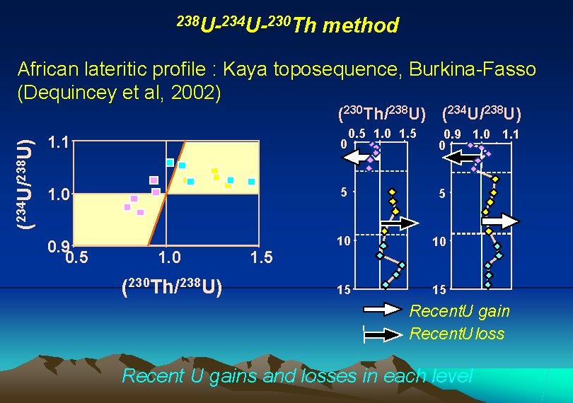 238 U-234 U-230 Th method African lateritic profile : Kaya toposequence, Burkina-Fasso (Dequincey et