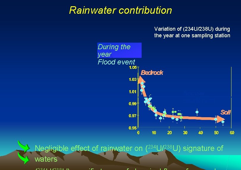 Rainwater contribution Variation of (234 U/238 U) during the year at one sampling station