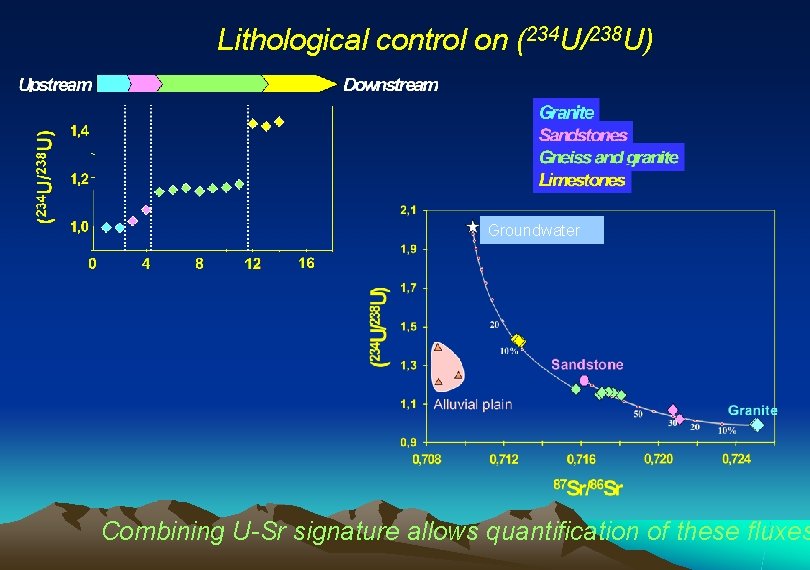 Lithological control on (234 U/238 U) Groundwater Combining U-Sr signature allows quantification of these