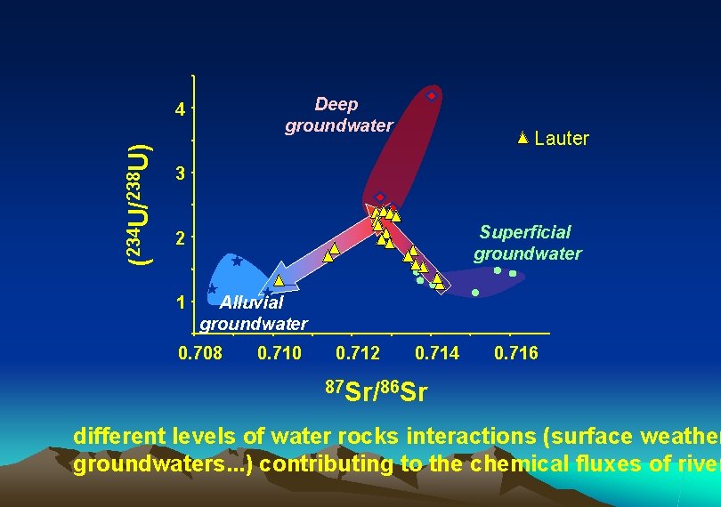 Deep groundwater (234 U/238 U) 4 Lauter 3 Superficial groundwater 2 1 Alluvial groundwater