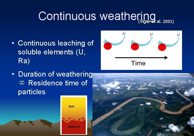 Continuous weathering (Vigier et al. 2001) • Continuous leaching of soluble elements (U, Ra)