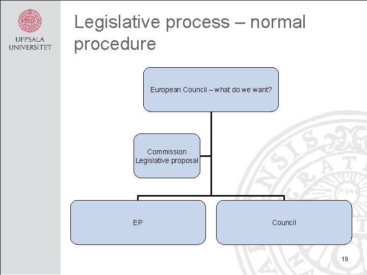 Legislative process – normal procedure European Council – what do we want? Commission Legislative