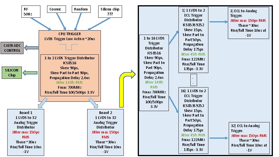 RF 50 Hz Cosmic Random Silicon chip ? ? ? CPU TRIGGER LVDS Trigger