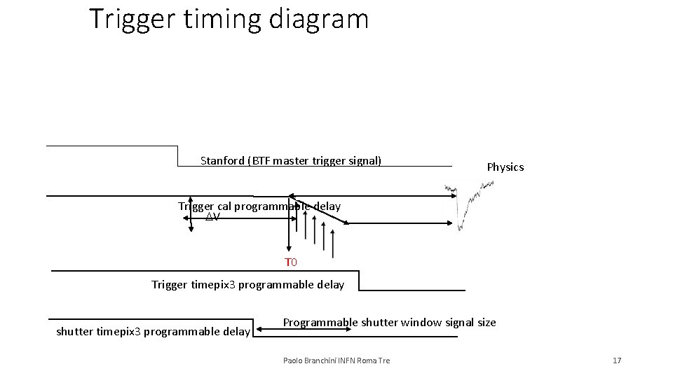 Trigger timing diagram Stanford (BTF master trigger signal) Physics Trigger cal programmable delay DV