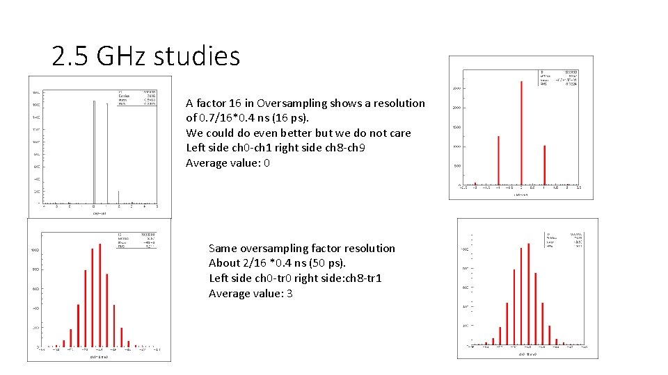 2. 5 GHz studies A factor 16 in Oversampling shows a resolution of 0.