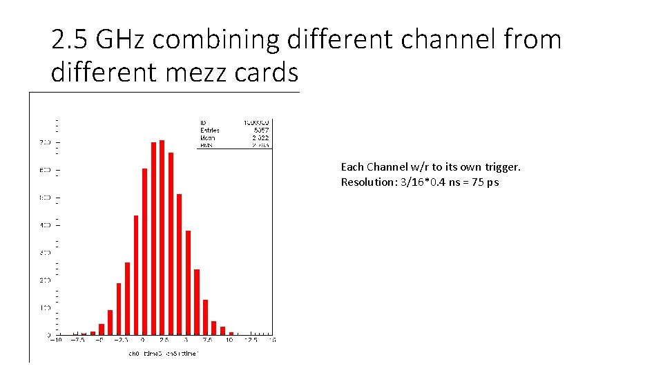 2. 5 GHz combining different channel from different mezz cards Each Channel w/r to