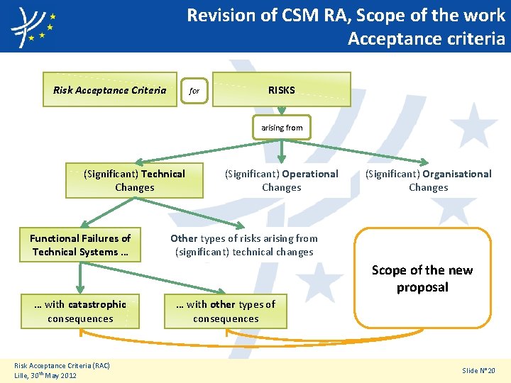Revision of CSM RA, Scope of the work Acceptance criteria Risk Acceptance Criteria for