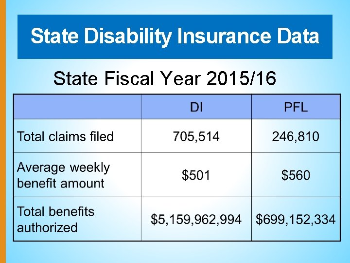 State Disability Insurance Data State Fiscal Year 2015/16 