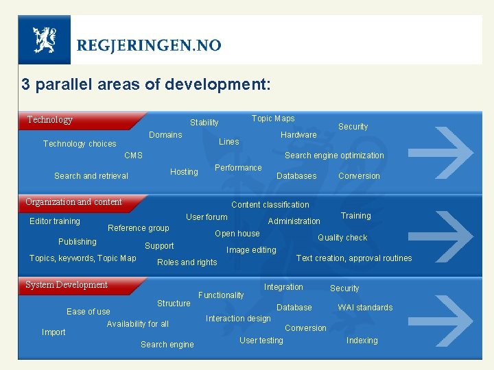 3 parallel areas of development: Technology Topic Maps Stability Domains Technology choices Lines CMS