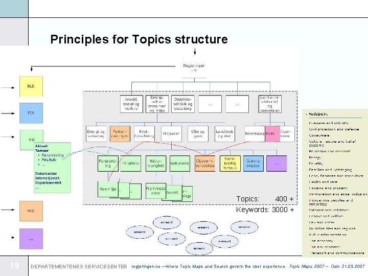 Principles for Topics structure Topics: 400 + Keywords: 3000 + 19 DEPARTEMENTENES SERVICESENTER regjeringen.