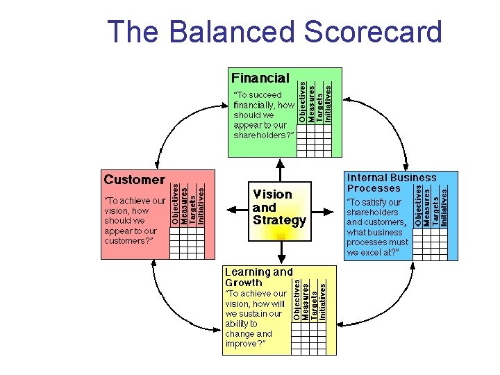 The Balanced Scorecard 