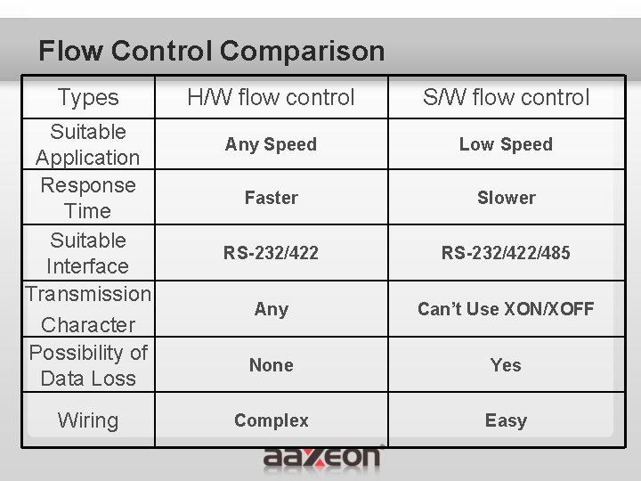 Flow Control Comparison Types H/W flow control S/W flow control Any Speed Low Speed