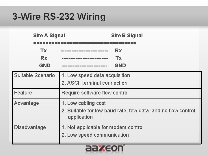 3 -Wire RS-232 Wiring Site A Signal Site B Signal ================= Tx -------------- Rx