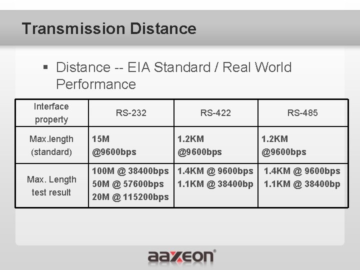 Transmission Distance § Distance -- EIA Standard / Real World Performance Interface property Max.