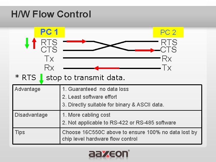 H/W Flow Control PC 1 RTS CTS Tx Rx * RTS PC 2 RTS