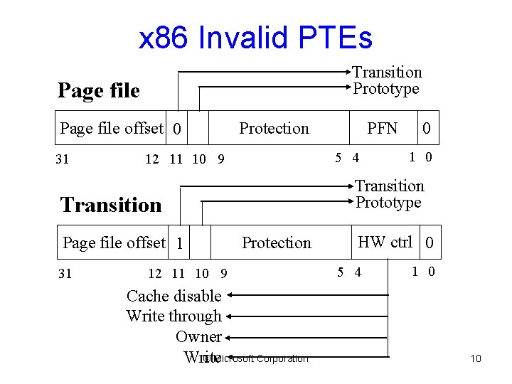 x 86 Invalid PTEs Transition Prototype Page file offset 0 31 Protection 5 4