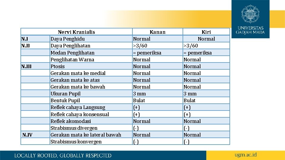 N. III N. IV Nervi Kranialis Daya Penghidu Daya Penglihatan Medan Penglihatan Warna Ptosis