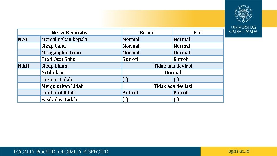 N. XI N. XII Nervi Kranialis Memalingkan kepala Sikap bahu Mengangkat bahu Trofi Otot