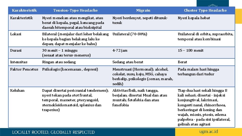 Karakteristik Tension-Type Headache Migrain Nyeri berdenyut, sepeti ditusuk Cluster Type Headache Karakteristik Nyeri menekan