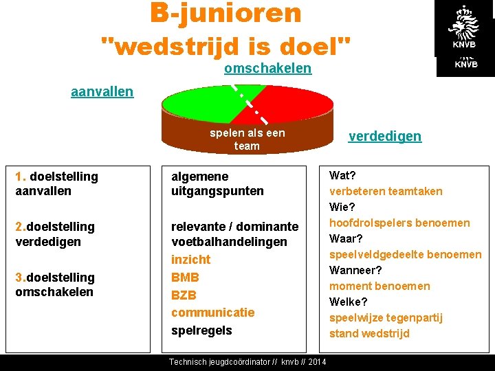 B-junioren "wedstrijd is doel" omschakelen aanvallen spelen als een team 1. doelstelling aanvallen algemene