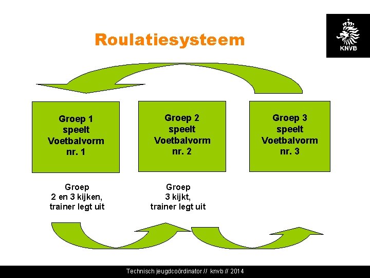 Roulatiesysteem Groep 1 speelt Voetbalvorm nr. 1 Groep 2 en 3 kijken, trainer legt
