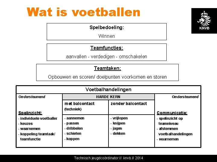 Wat is voetballen Spelbedoeling: Winnen Teamfuncties: aanvallen - verdedigen - omschakelen Teamtaken: Opbouwen en