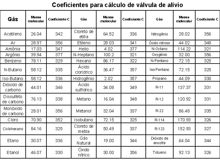 Coeficientes para cálculo de válvula de alívio Gás Massa molecular Coeficiente C Acetileno 26.