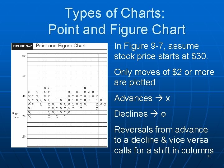 Types of Charts: Point and Figure Chart In Figure 9 -7, assume stock price