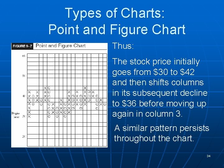 Types of Charts: Point and Figure Chart Thus: The stock price initially goes from