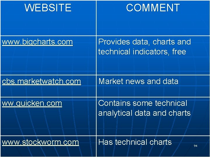 WEBSITE COMMENT www. bigcharts. com Provides data, charts and technical indicators, free cbs. marketwatch.