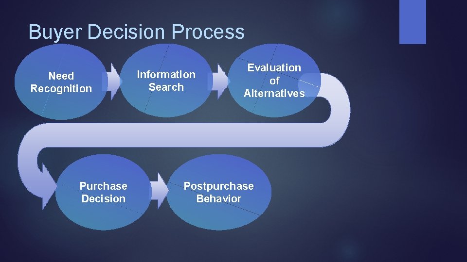 Buyer Decision Process Need Recognition Purchase Decision Information Search Evaluation of Alternatives Postpurchase Behavior