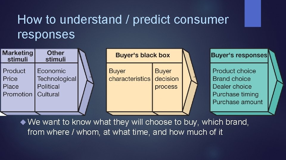 How to understand / predict consumer responses We want to know what they will