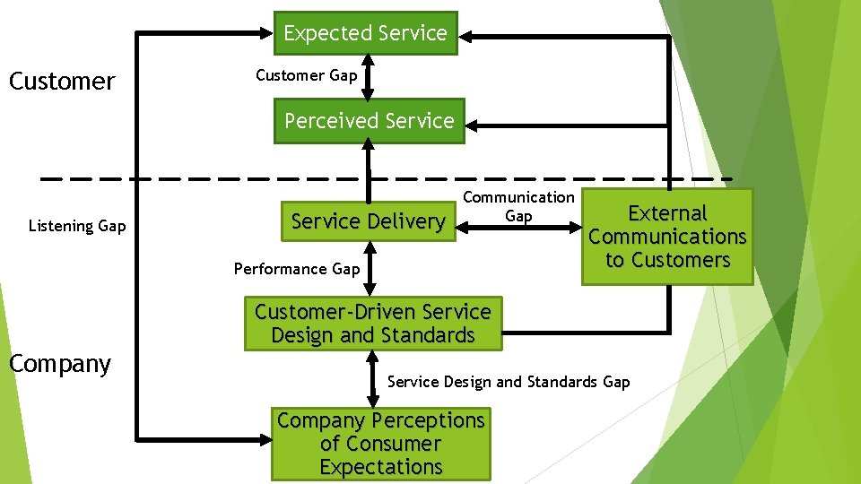 Expected Service Customer Gap Perceived Service Listening Gap Service Delivery Communication Gap Performance Gap