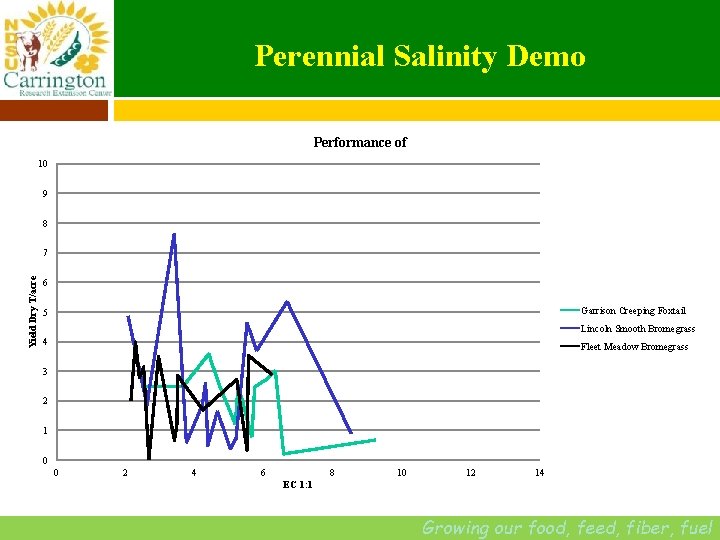 Perennial Salinity Demo Performance of 10 9 8 Yield Dry T/acre 7 6 Garrison