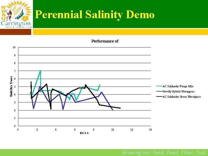 Perennial Salinity Demo Performance of 10 9 8 Yield Dry T/acre 7 6 AC