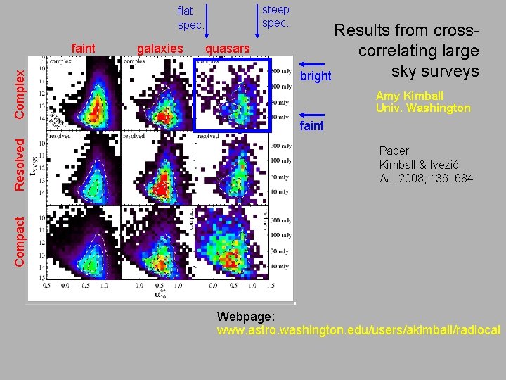 steep spec. flat spec. galaxies quasars Amy Kimball Univ. Washington faint Paper: Kimball &