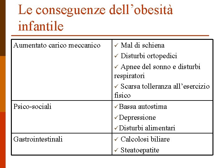 Le conseguenze dell’obesità infantile Aumentato carico meccanico ü Psico-sociali üBassa Gastrointestinali Mal di schiena