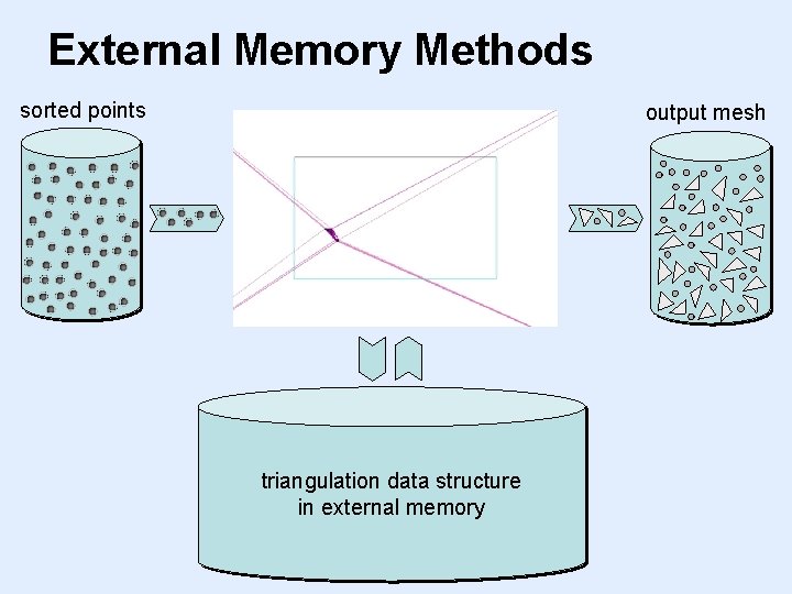 External Memory Methods sorted points output mesh triangulation data structure in external memory 