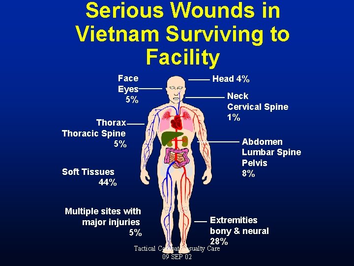 Serious Wounds in Vietnam Surviving to Facility Face Eyes 5% Head 4% Neck Cervical