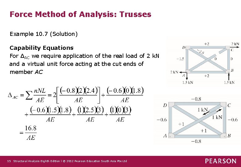 Force Method of Analysis: Trusses Example 10. 7 (Solution) Capability Equations For ΔAC we