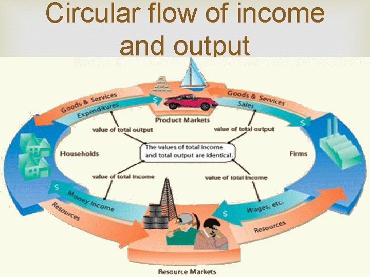 Circular flow of income and output 