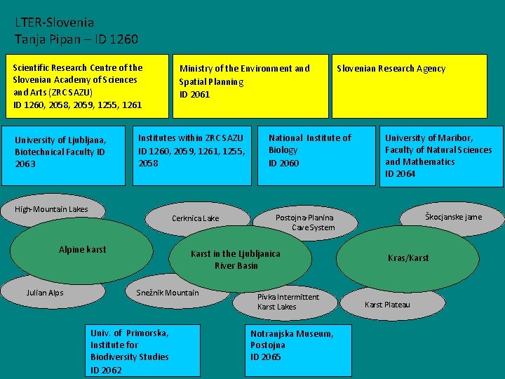 LTER-Slovenia Tanja Pipan – ID 1260 Scientific Research Centre of the Slovenian Academy of