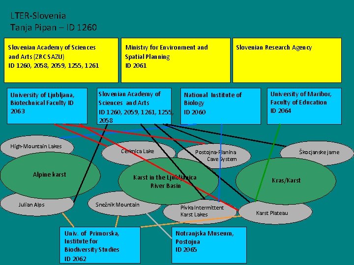 LTER-Slovenia Tanja Pipan – ID 1260 Ministry for Environment and Spatial Planning ID 2061