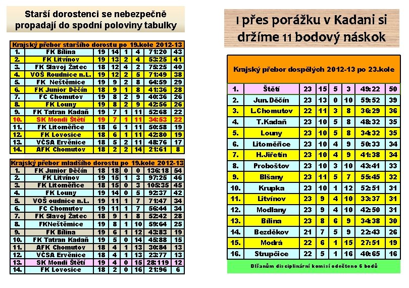 Starší dorostenci se nebezpečně propadají do spodní poloviny tabulky I přes porážku v Kadani