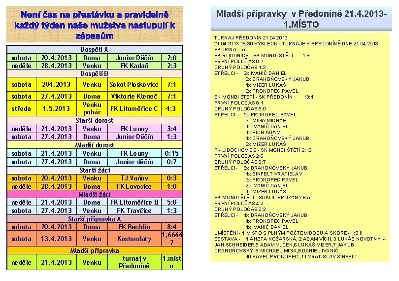 Mladší přípravky v Předoníně 21. 4. 20131. MÍSTO sobota neděle 20. 4. 2013 28.