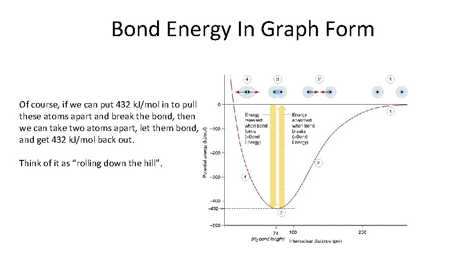 Bond Energy In Graph Form Of course, if we can put 432 k. J/mol