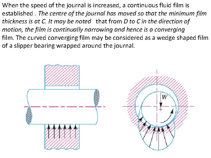 When the speed of the journal is increased, a continuous fluid film is established.