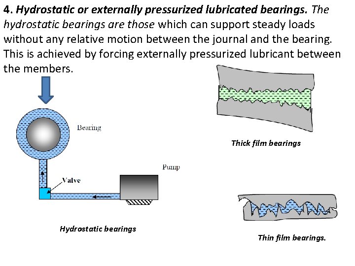 4. Hydrostatic or externally pressurized lubricated bearings. The hydrostatic bearings are those which can