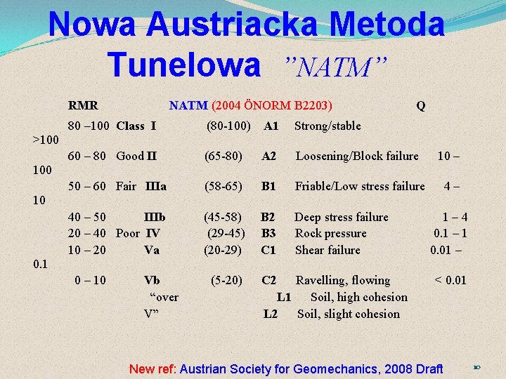 Nowa Austriacka Metoda Tunelowa ”NATM” RMR >100 10 0. 1 NATM (2004 ÖNORM B
