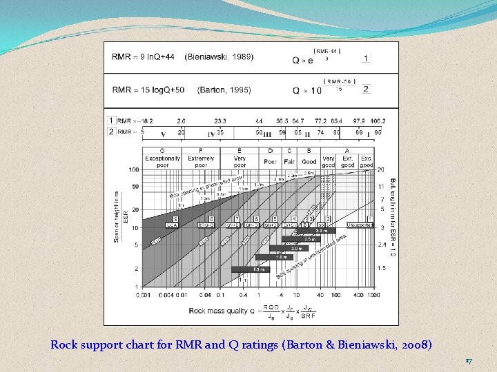 Rock support chart for RMR and Q ratings (Barton & Bieniawski, 2008) 17 